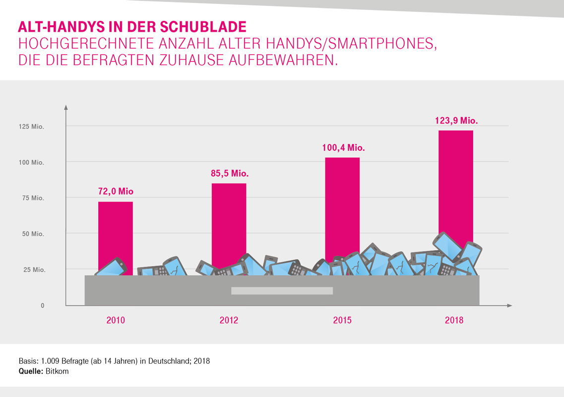Grafik Statistik zu ungenutzte Handys Grafik Statistik zu ungenutzte Handys