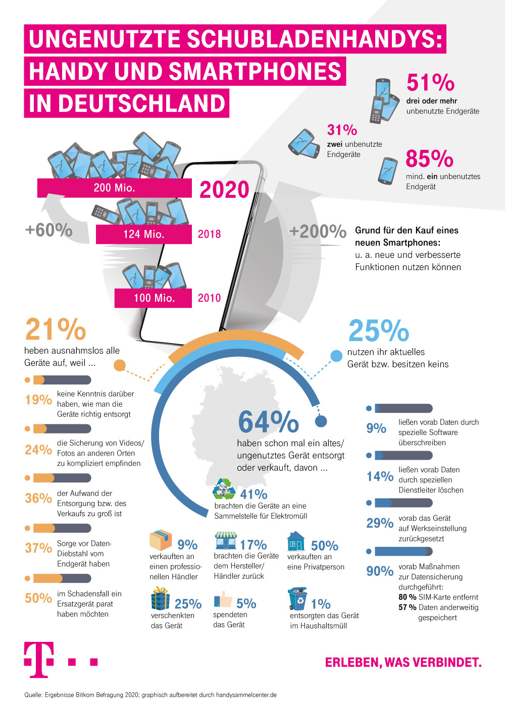 Unbenutzte Schubbladenhandys 2020 in Deutschland