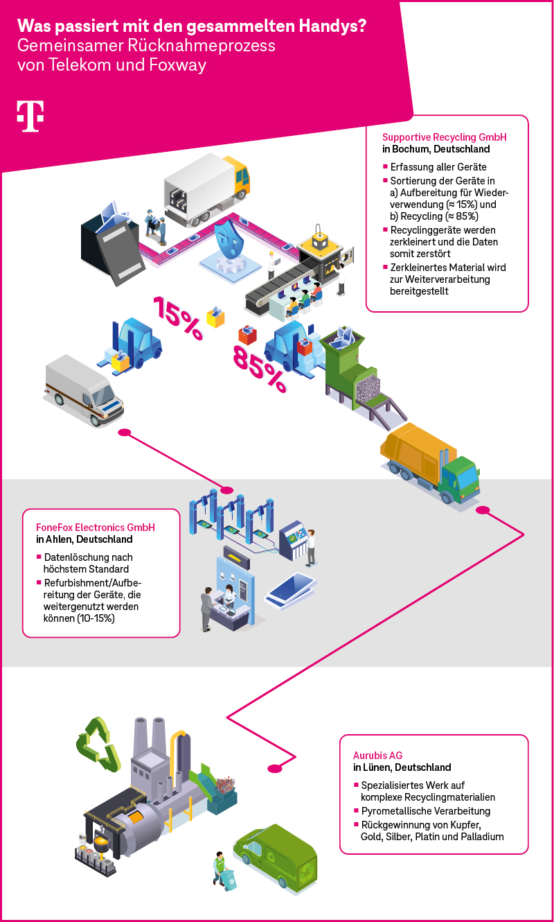 Infografik des Rücknahmeprozesses ungenutzter Handys durch Telekom und Foxway, inklusive Aufbereitung und Recycling.